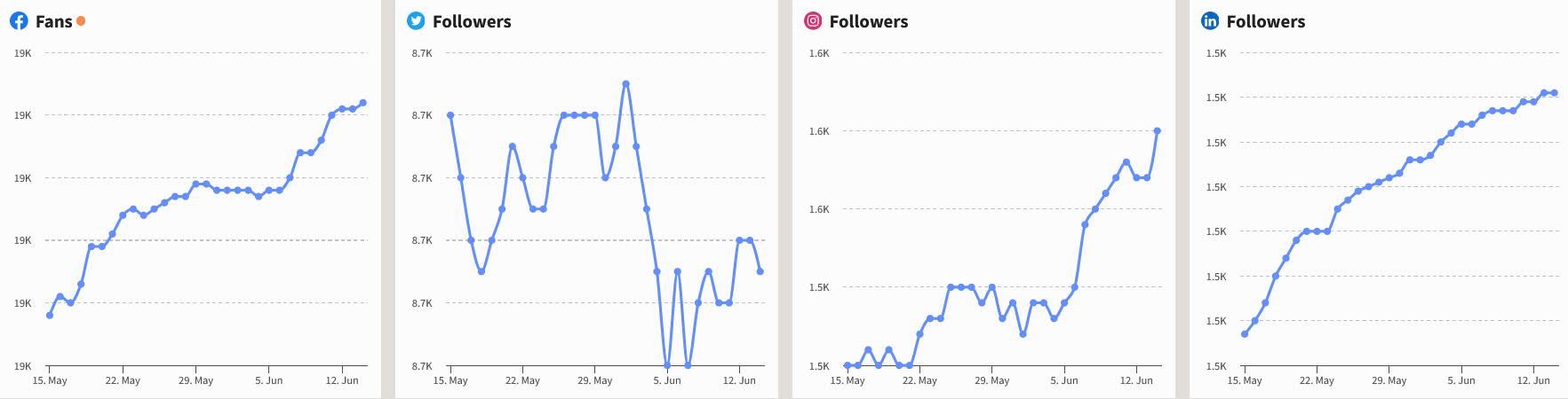 Social media graph - May to June, 2023