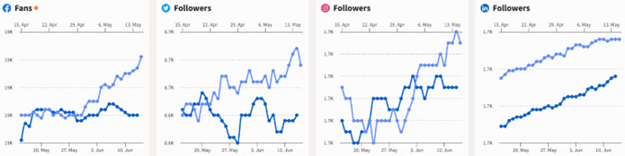 Social media overview graph - May to June 2024