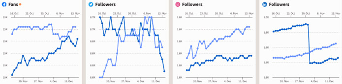 Social media overview graph