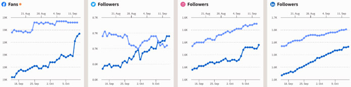 Social Media overview graph - Sept to Oct 2023