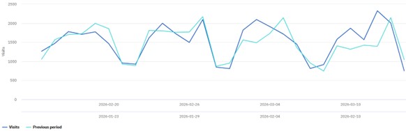 Website overview graph - Feb to March 2026