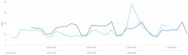 Website overview graph - Jan - Feb 2026