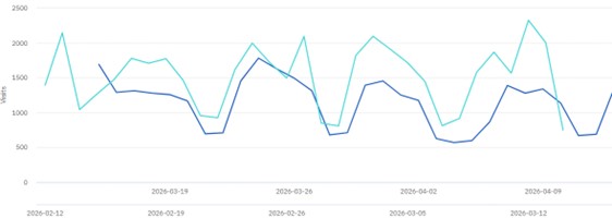 Website overview graph