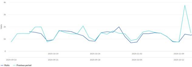 Website overview - Oct - Nov 2025