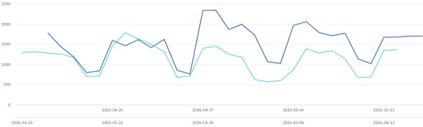Website overview graph April to May 2026