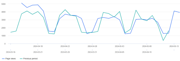 Website overview graph - April to May 2024