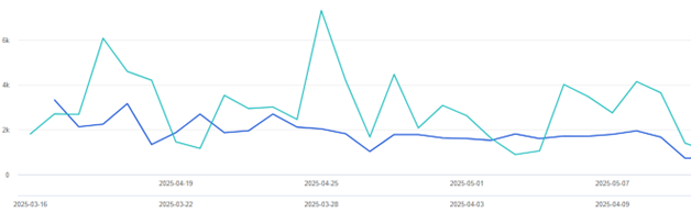Website overview graph