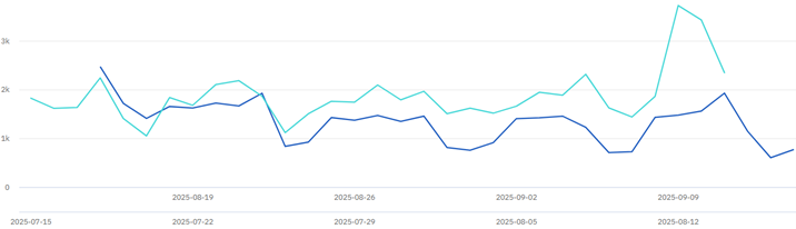 Website traffic overview - Aug to Sept 2025