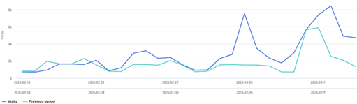 Website exposure overview - February 15 - March 14