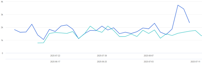 Website overview graph - August 2025