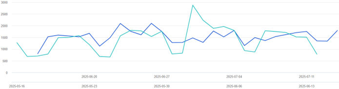 Website overview graph - June to July 2025