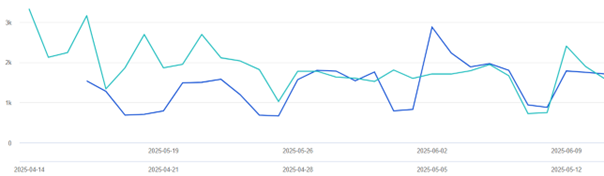 Website traffic overview - June 2025
