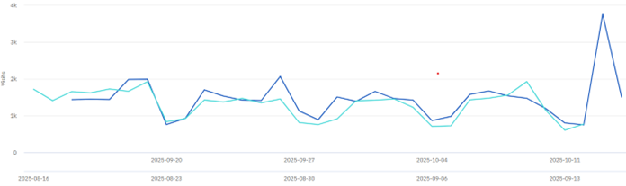 Website overview chart for September to October 2025