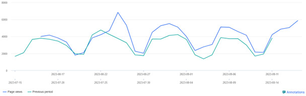 Website overview chart - August - September 2023