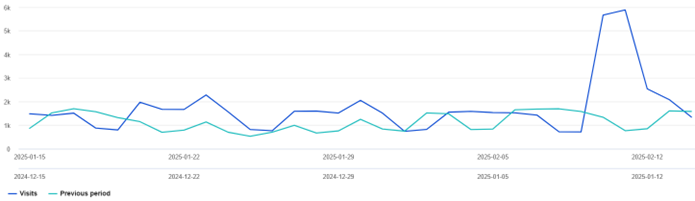 Website exposure overview - Jan 15 - Feb 14 2025