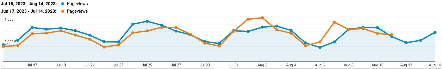 Website overview chart - July - August 2023