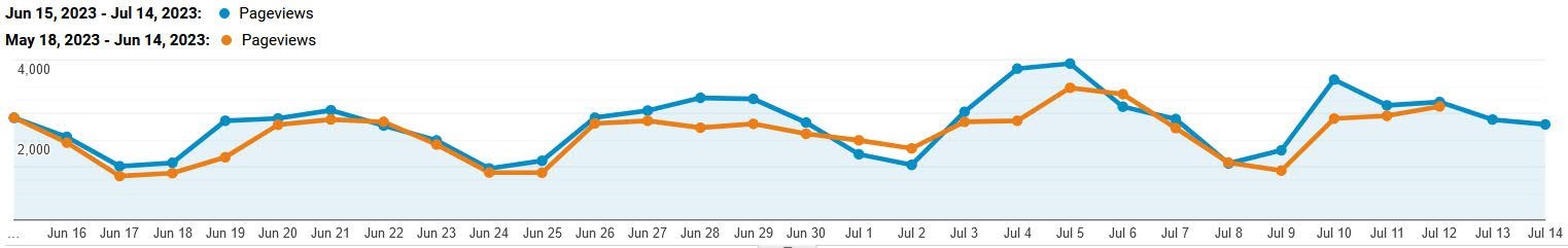 Website traffic overview chart