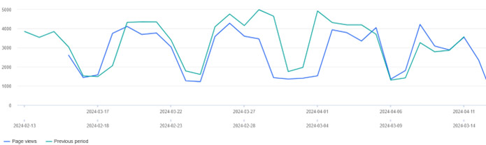 Website overview graph - March - April 2024