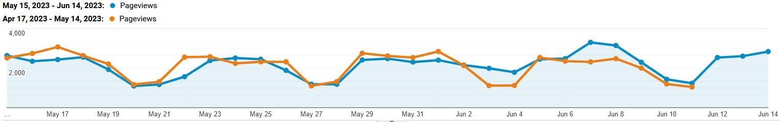 Website overview graph - May - June 2023