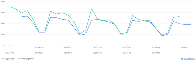 Website overview graph