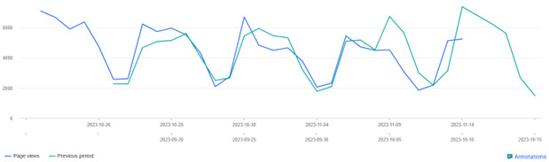 Website overview chart