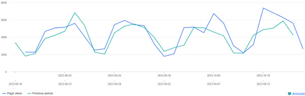 Website overview graph - Sept to Oct 2023