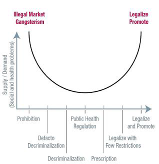 A graph indicating the paradox of prohibition