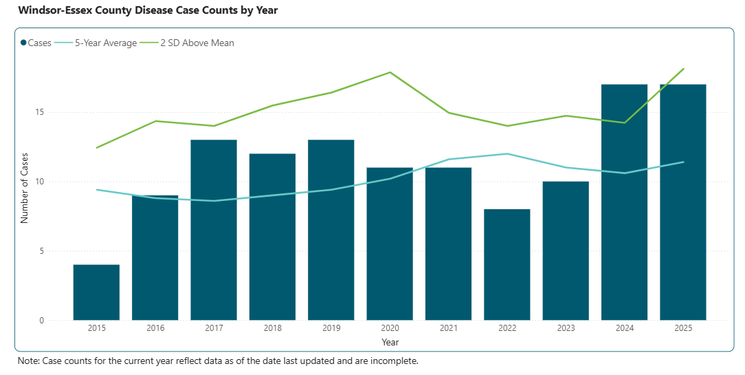 Bar graph indicating number of cases of TB year over year from 2015 to 2025