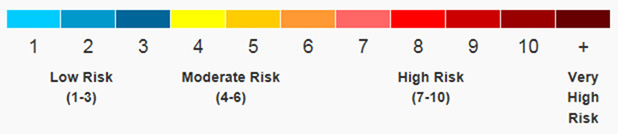 Image of AQHI scale, indicating risk groups based on air quality